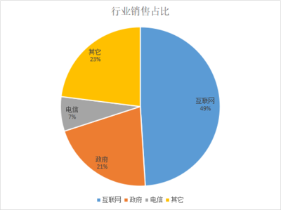 “浪潮”沒跟上浪潮 互聯(lián)網(wǎng)銷售中的錯(cuò)失與反思