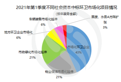 數(shù)據(jù)觀察 | 166億！一季度環(huán)衛(wèi)新增年服務(wù)額創(chuàng)新高，西北區(qū)域項(xiàng)目格局迎來顯著變革